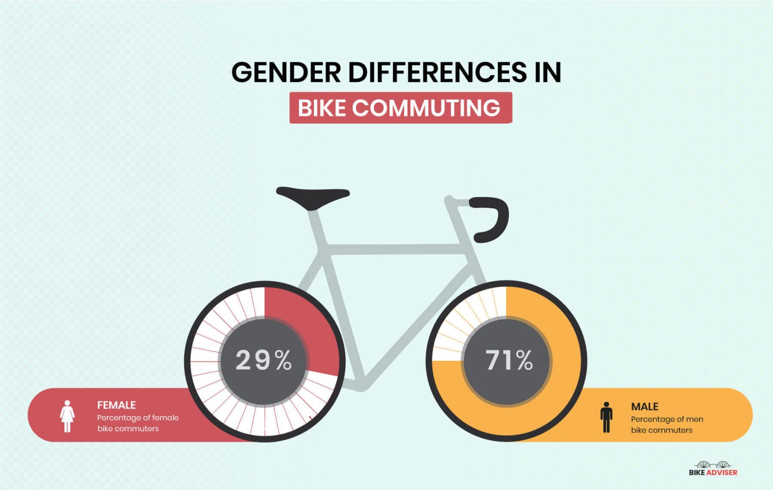 The State Of Bike Commuting In The Us The Bike Adviser